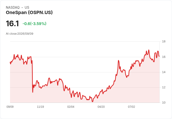 OneSpan (OSPN) 訂閱增長掩蓋獲利下滑，未來挑戰重重！