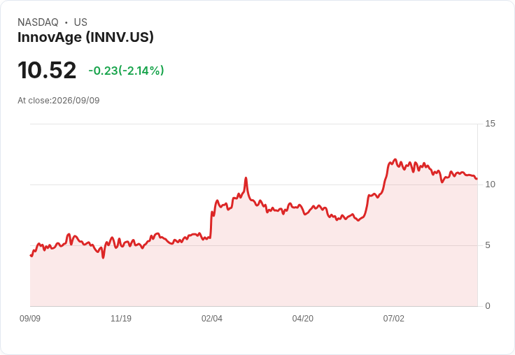 InnovAge 預測 2027 財年營收將達 10.5 億至 10.85 億美元，目標增長 5％-7.5％！
