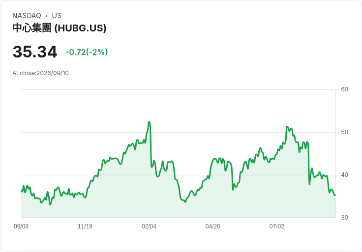 Hub Group 宣佈每股 $0.125 季度股息，穩健回報吸引投資者