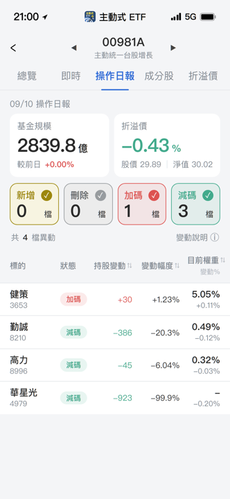 【00981A】09/10 操作日報｜幾乎清倉華星光，資金唯一加碼這檔