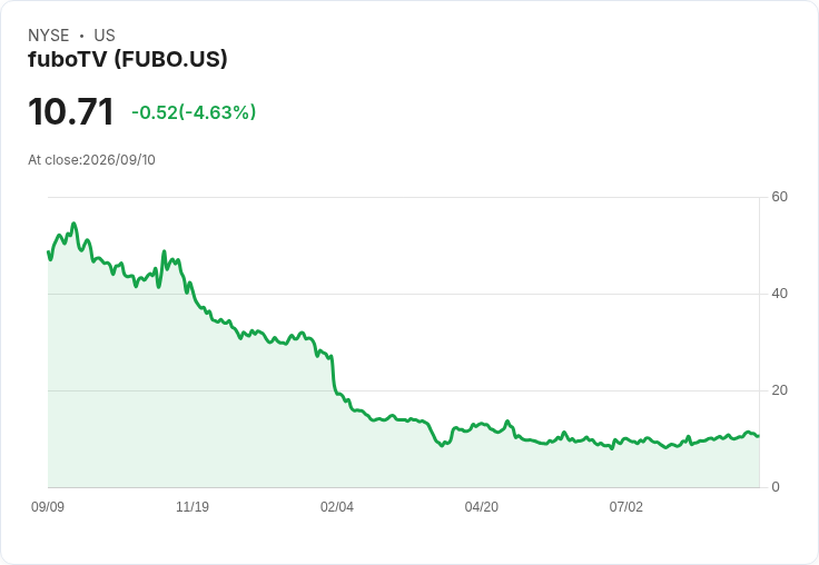 通訊服務股價值吸引！FuboTV等公司年增長率驚人