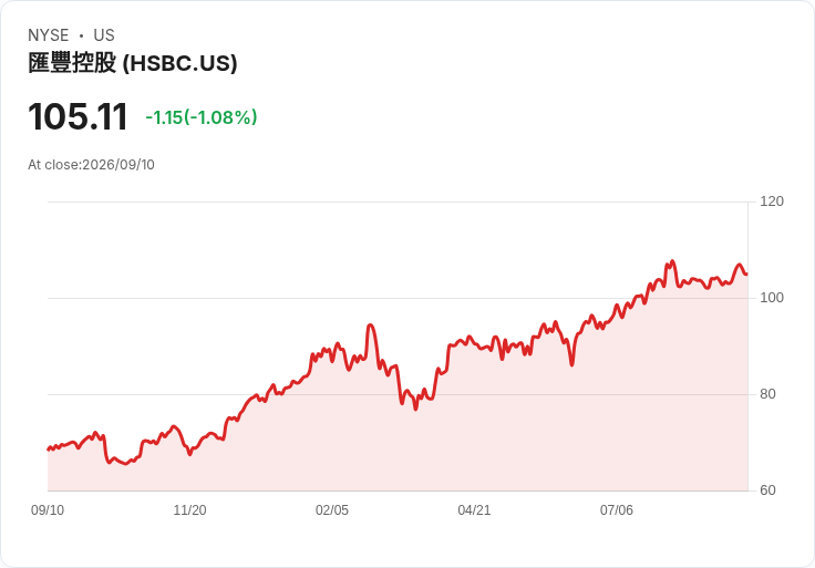 HSBC首席財務官Pam Kaur宣佈2027年離職，接班人選拔已啟動！