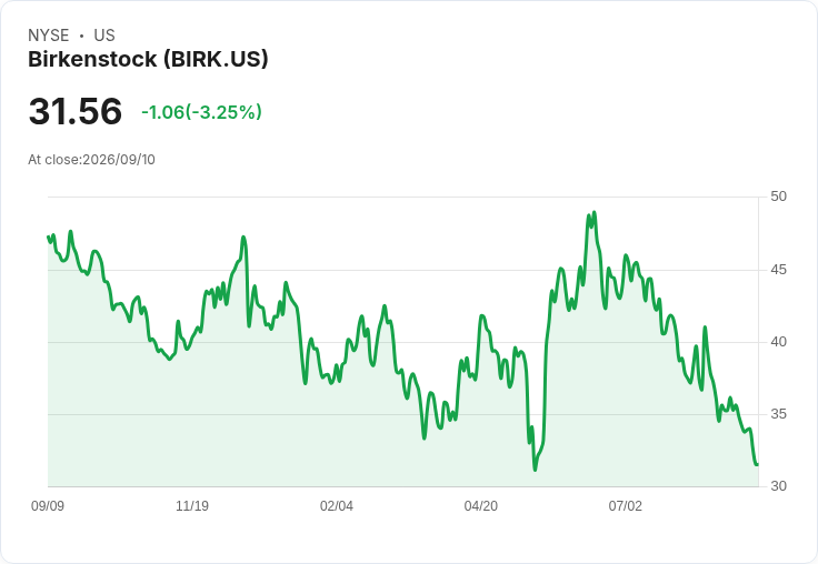Birkenstock逆勢成長，奢華市場仍然強勁，投資者熱情回應！
