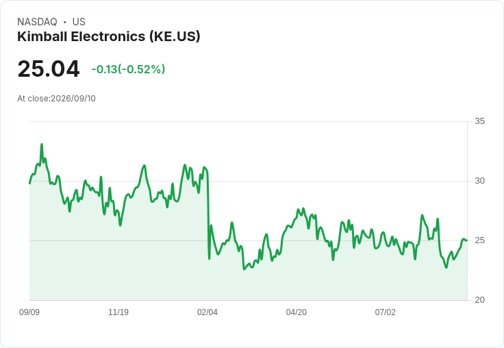 Kimball Electronics (KE) 鎖定醫療裝置市場，債務減少展現強勁財務實力！