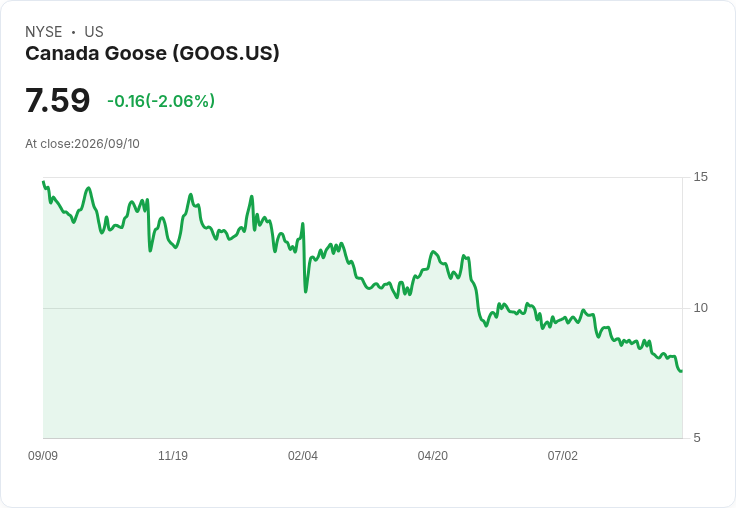 加拿大鵝CEO增持股票 股價預售上漲超過3%