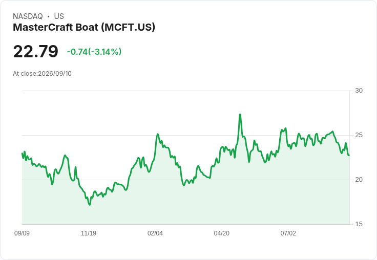 MasterCraft Boat Q4業績亮眼!每股盈餘超預期,營收增長63.4%