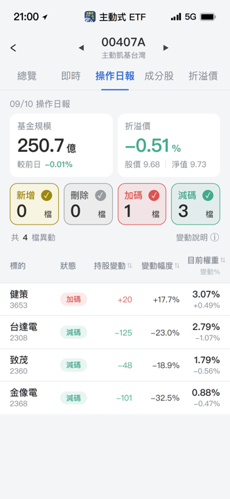 【00407A】09/10 操作日報｜減碼電子權值，單押加碼健策