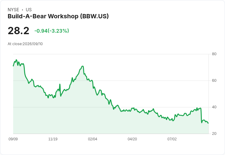 Build-A-Bear工作坊宣佈每股$0.23的季度股息，市場反應熱烈！