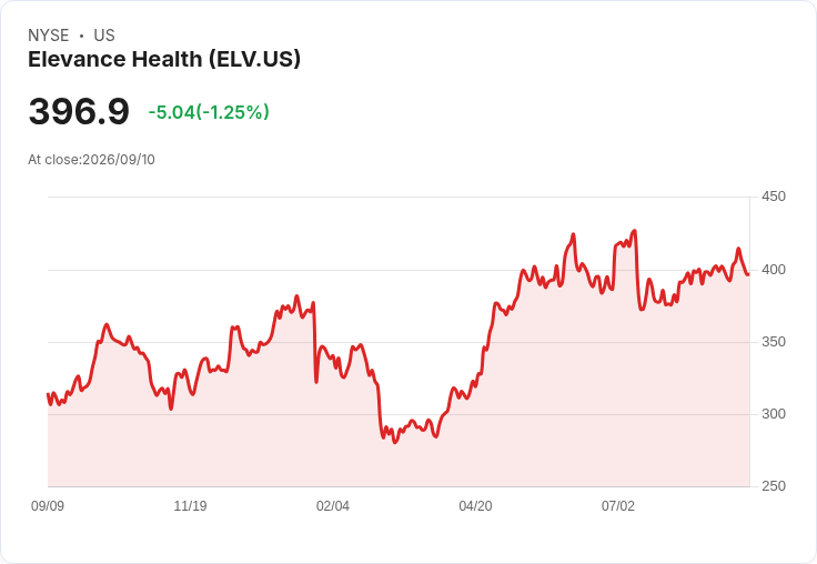 Elevance Health Inc 宣佈每股 $1.72 股息，穩健回報吸引投資者關注！