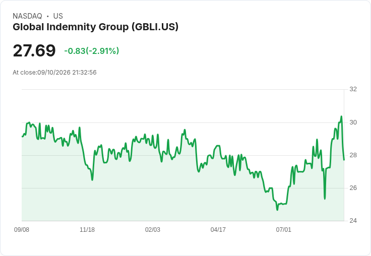 全球保險公司Global Indemnity宣佈每股派息0.35美元，吸引投資者目光！