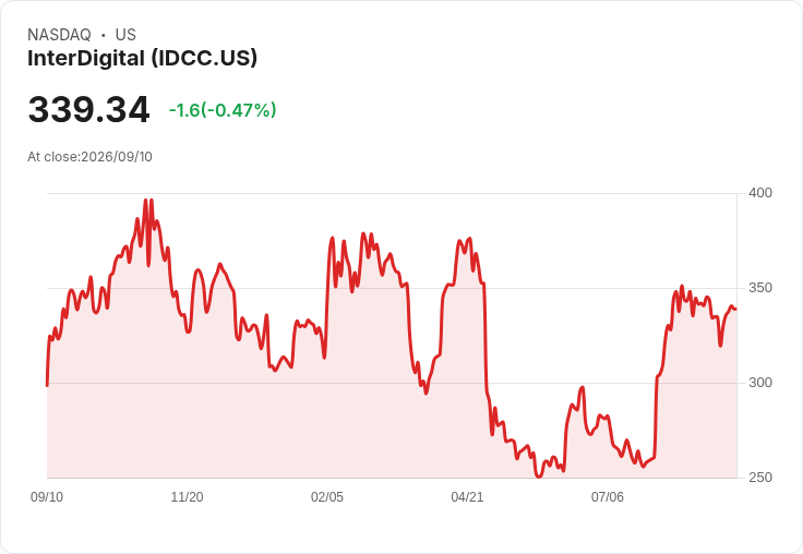 震撼訊息!InterDigital 宣佈每股派息增至 $0.75,創下七年新高!