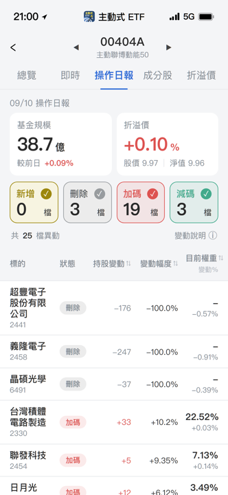 【00404A】09/10 操作日報｜經理人轉向金控與高價科技股