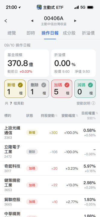 【00406A】09/10 操作日報|新建倉上詮,大買先進封裝與散熱