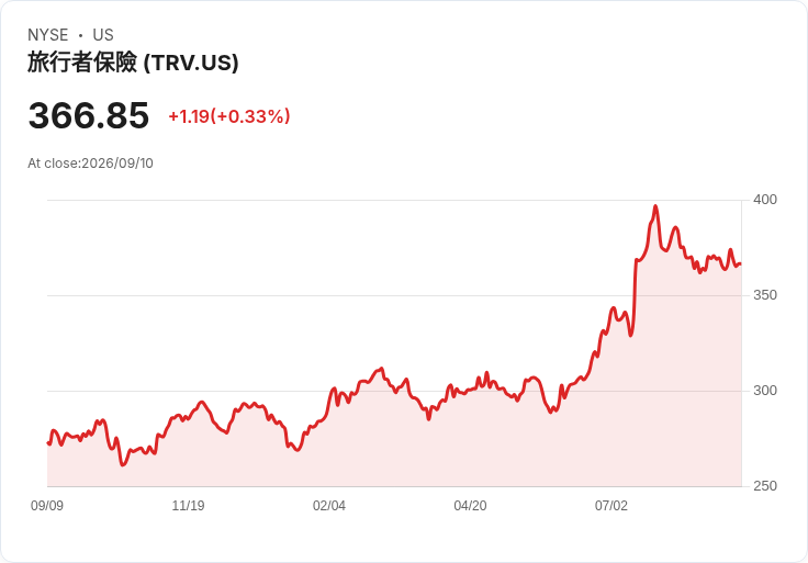旅行者公司即將發放每股$1.25的股息，穩定性與增長潛力引關注！
