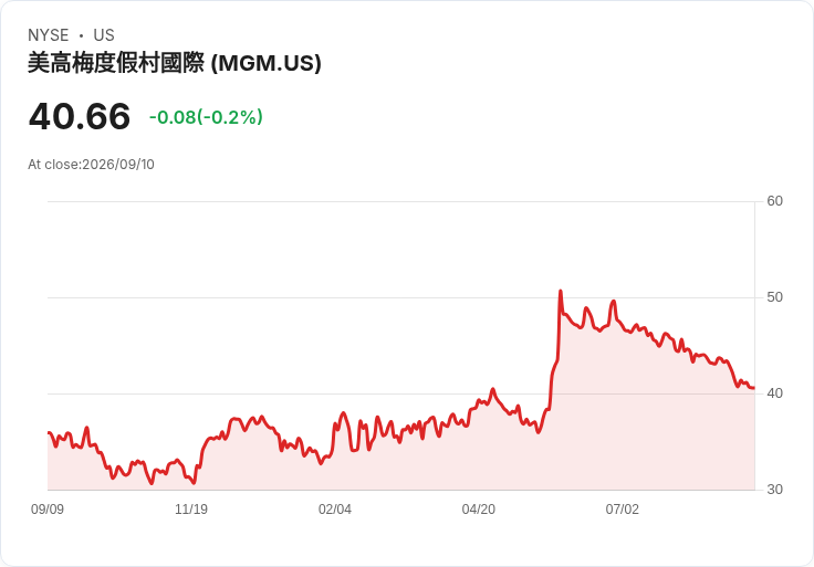 BetMGM推出新賭博功能 迎接2026-2027足球賽季！