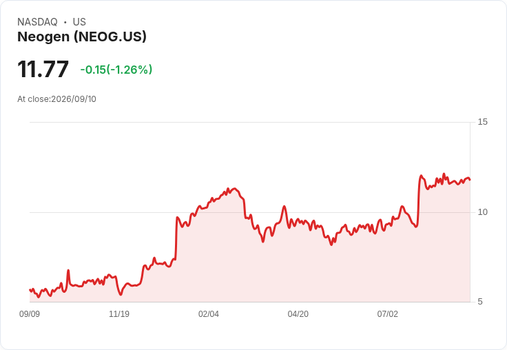 Neogen股票是否值得加入你的投資組合?分析未來潛力與風險!