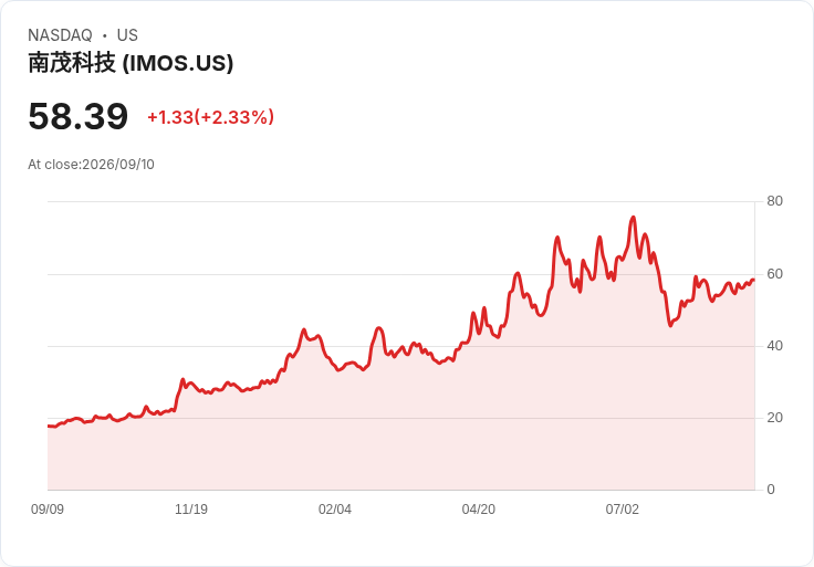 震撼！ChipMOS八月營收年增33％ 強勁需求支撐未來成長！