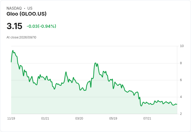 Gloo Holdings Q2業績大幅增長188%,2026年營收預測提升至2億美元,Q4目標實現調整後EBITDA盈利!