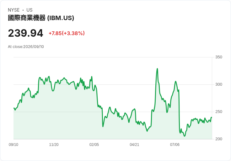 IBM與洛克希德·馬丁攜手在瑞士成立量子創新中心，助推國防科技革命
