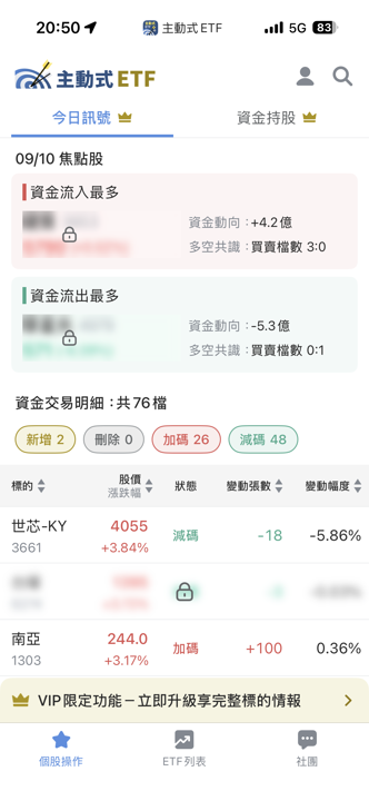 09/10 主動式ETF共識｜科技提款潮，3家逆勢加碼健策