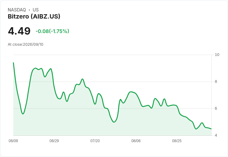 Bitzero 第三季財報出爐：虧損擴大至2646萬美元，營收達1066萬美元！