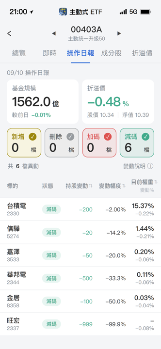 【00403A】09/10 操作日報｜經理人全面減碼，旺宏幾乎清倉