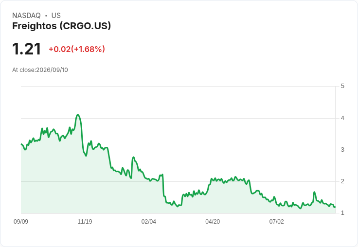 Freightos上半年業績出爐！每股盈餘0.16美元，營收增長3.3％