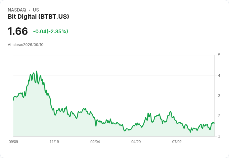 Bit Digital (BTBT) 利用以太幣資產進行借貸，轉型基礎設施業務