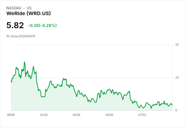 Uber與WeRide獲得西班牙首張4級自駕車許可,開啟無人駕駛新紀元!