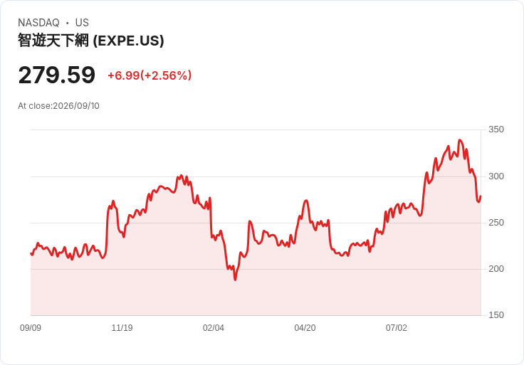 S&P 500 今日強勁表現股：量化評分揭示市場熱點