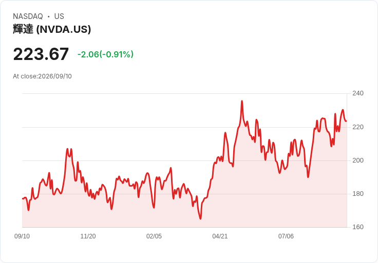 Rackspace攜手Nvidia,股價飆漲6%!AI雲端合作引發市場熱潮!