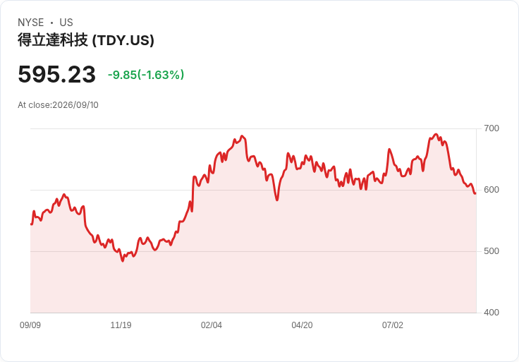 Teledyne子公司獲得1540萬美元合約 供應先進無人機專用能量產品!