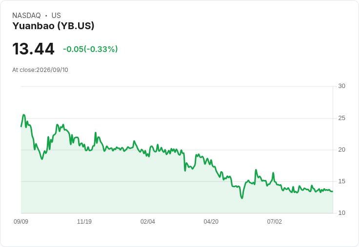 元寶公司第二季財報亮眼：每股盈餘達$1.26，營收增長30.1％！