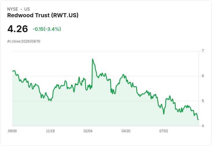紅木信託宣佈每股$0.18的季度股息，回報率高達16.9％！