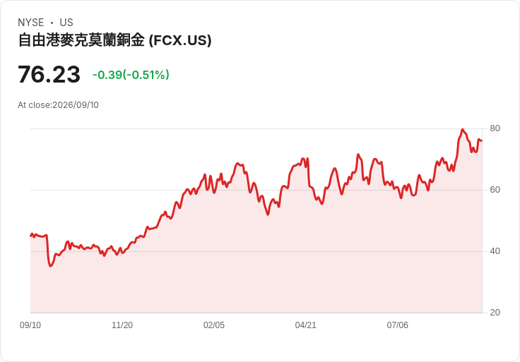 白宮銅稅計畫因價格負擔考量而陷入僵局，經濟政策成焦點