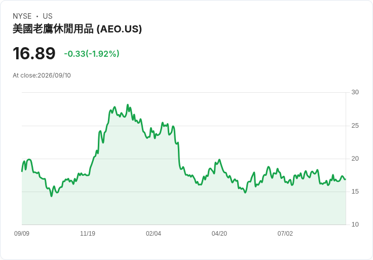 美國鷹牌預測全年度營運收入達5.4億至5.5億美元 Q3銷售成長可望回升