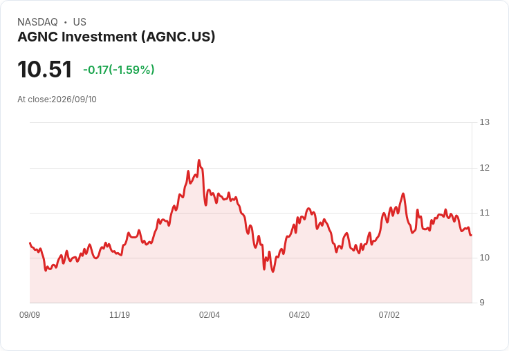 AGNC投資宣佈每股$0.12的月度股息,收益率高達13.71%!