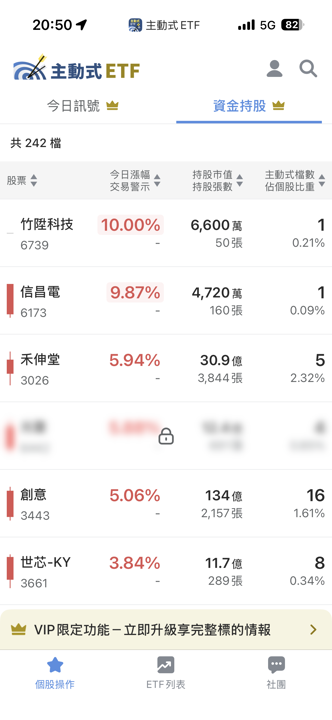 09/10 主動式ETF共識｜科技提款潮，3家逆勢加碼健策