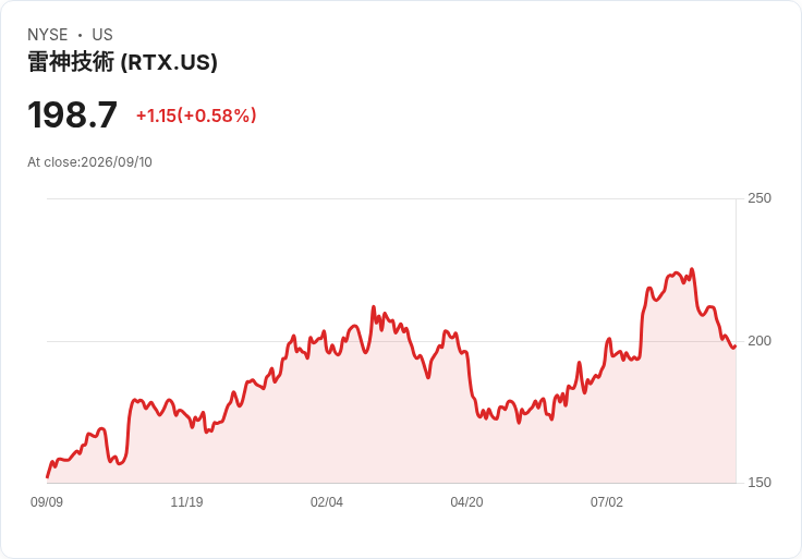 RTX 投資 Xcimer 燃料科技 開發低成本鐳射武器應對無人機威脅
