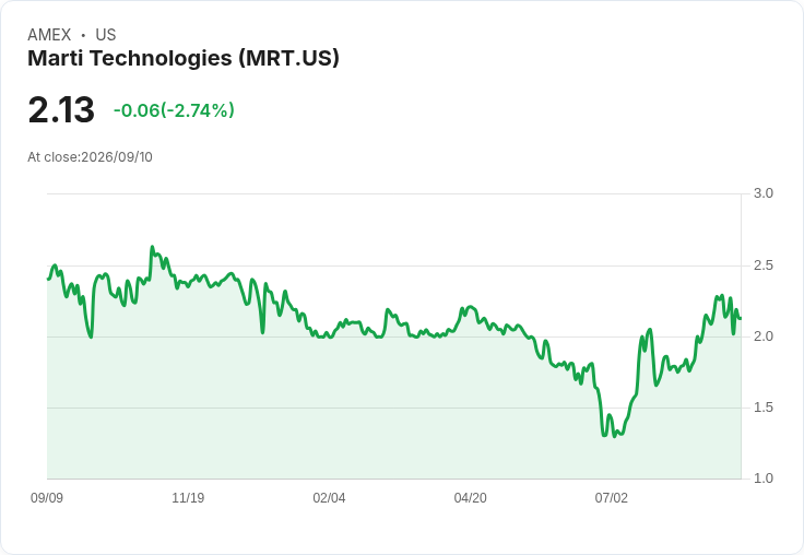 Marti科技加碼回購計畫 授權金額提升至500萬美元！