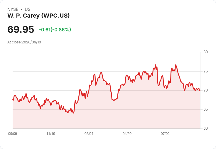 W. P. Carey 預告提升2026年財務指引，股價小幅上漲！
