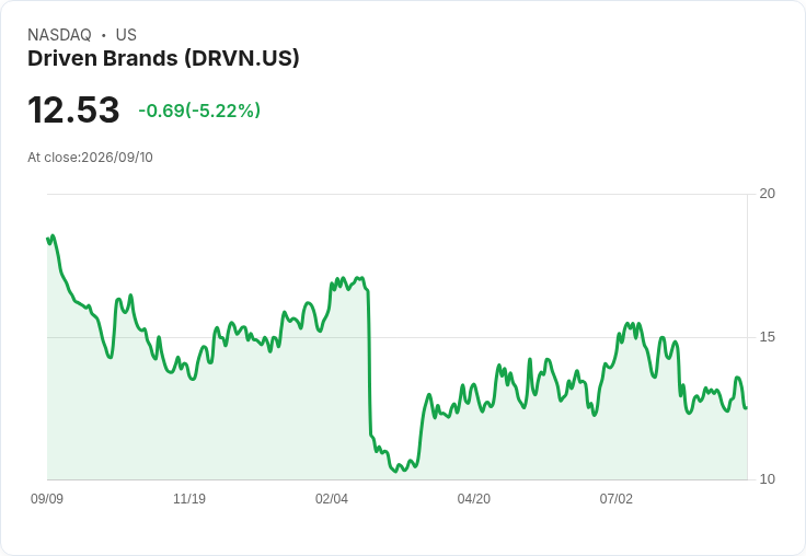 美銀警告Driven Brands面臨銷售逆風，預測未來挑戰加劇！