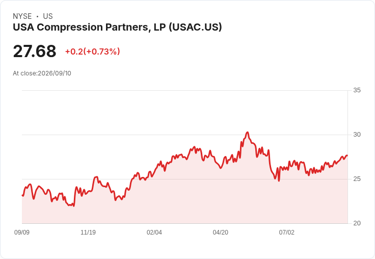 USA Compression Partners 發行 6.75％ 優先無擔保債券，籌資達 6 億美元！