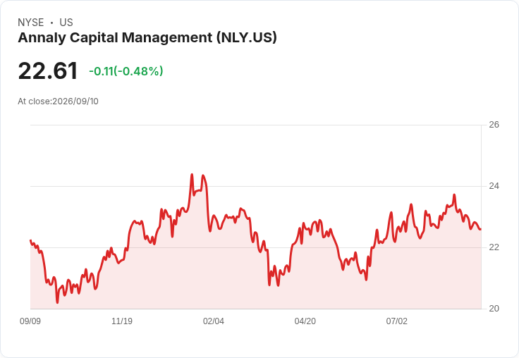 Annaly Capital Management 宣佈每股 $0.75 股息，投資者獲利機會再升級！