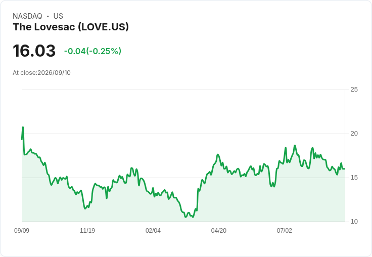 Lovesac Q2財報出爐！每股盈餘超預期但營收略失望，未來展望引人關注