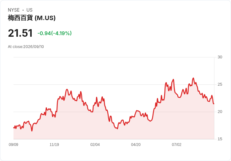 梅西百貨第二季業績強勁 超出預期並上調2026年展望!