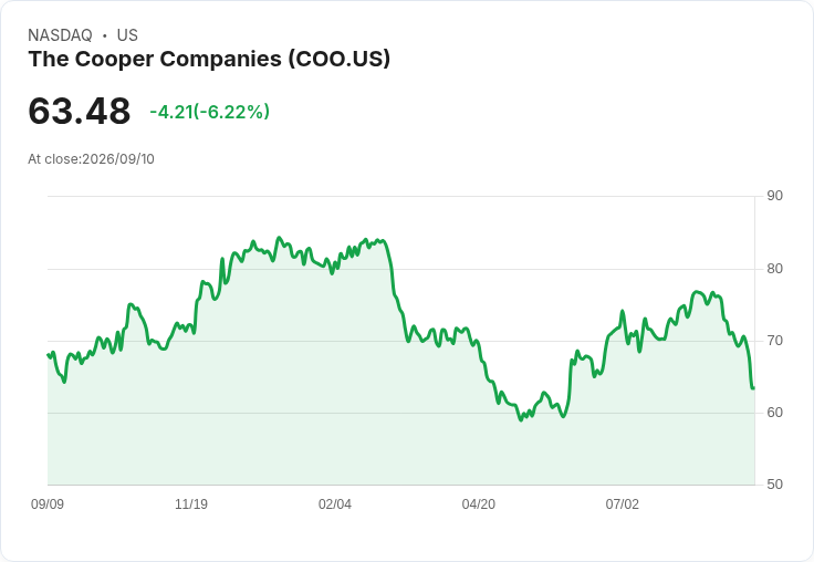 Cooper公司Q4 2026每股盈餘預測$1.05-$1.09，完成戰略檢討並增加10億美元回購授權！