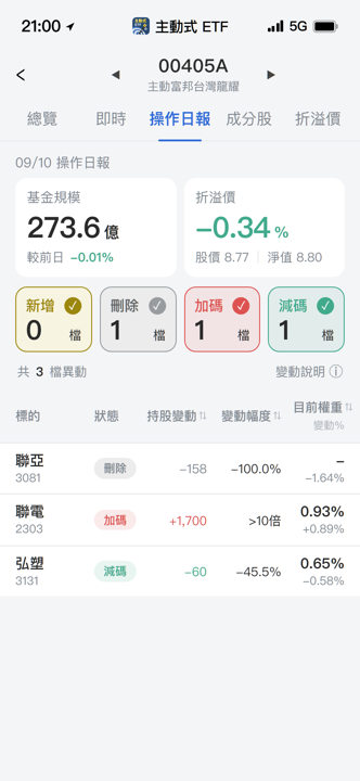 【00405A】09/10 操作日報|狂加碼聯電逾20倍,出清聯亞
