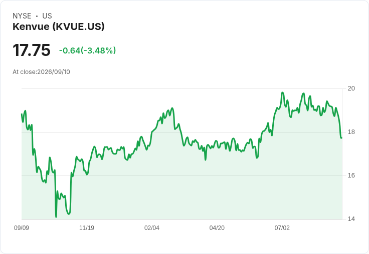 Kenvue 宣佈每股 $0.21 股息，投資者期待穩定回報！