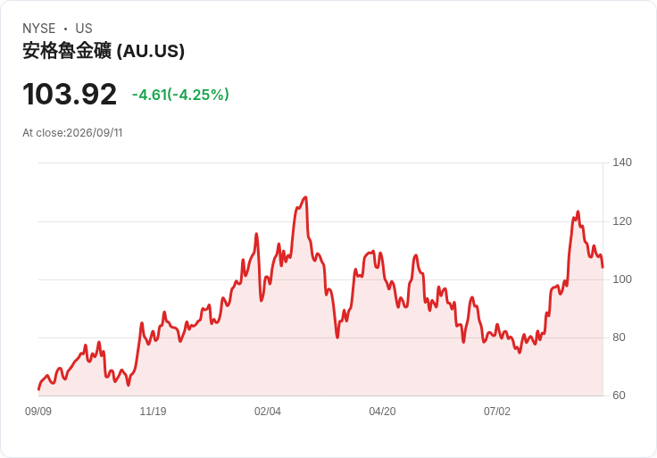 BMO下調AngloGold評級，股價三年強勁後出現回檔！